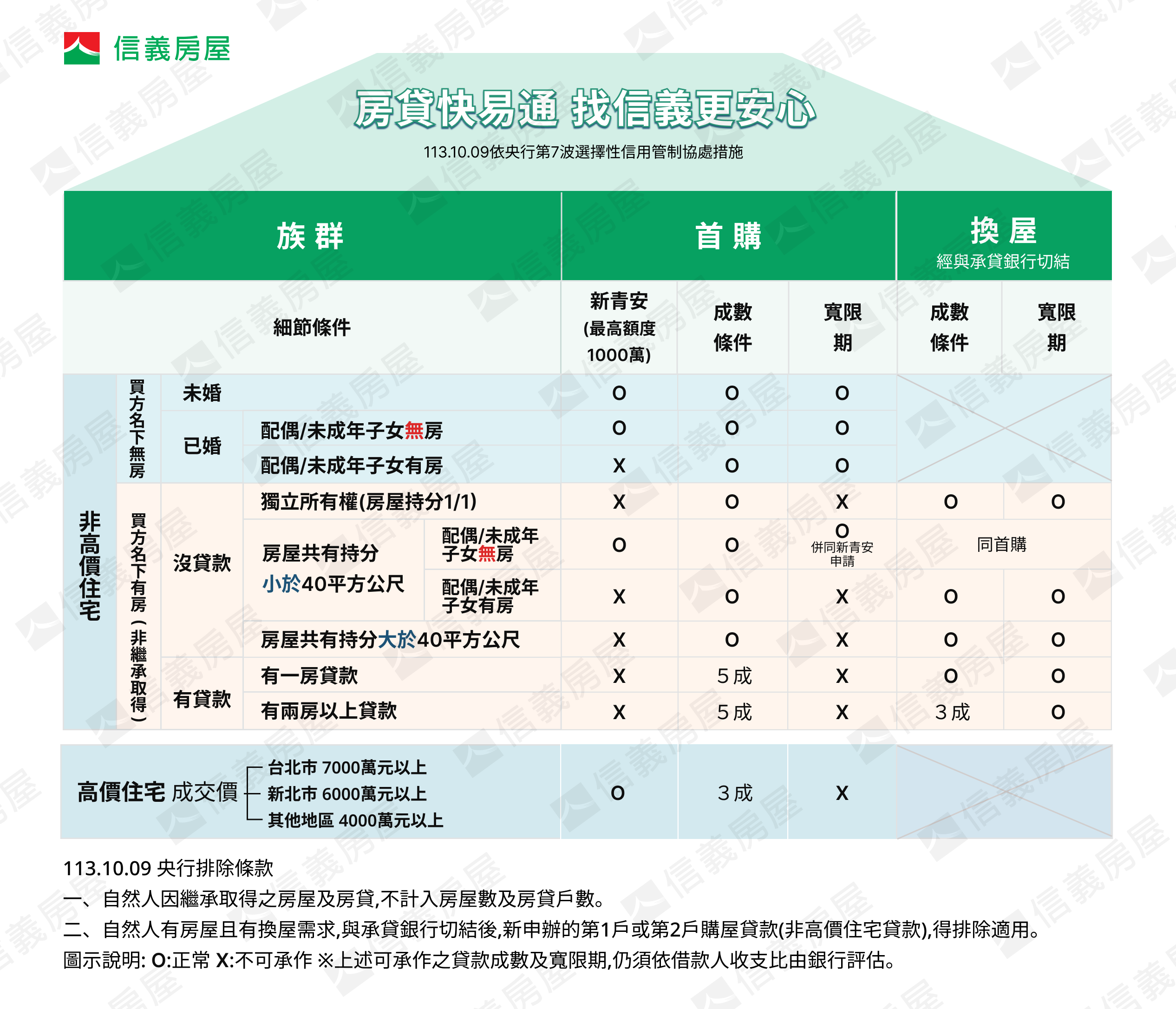 首購貸款與換屋貸款條件比較